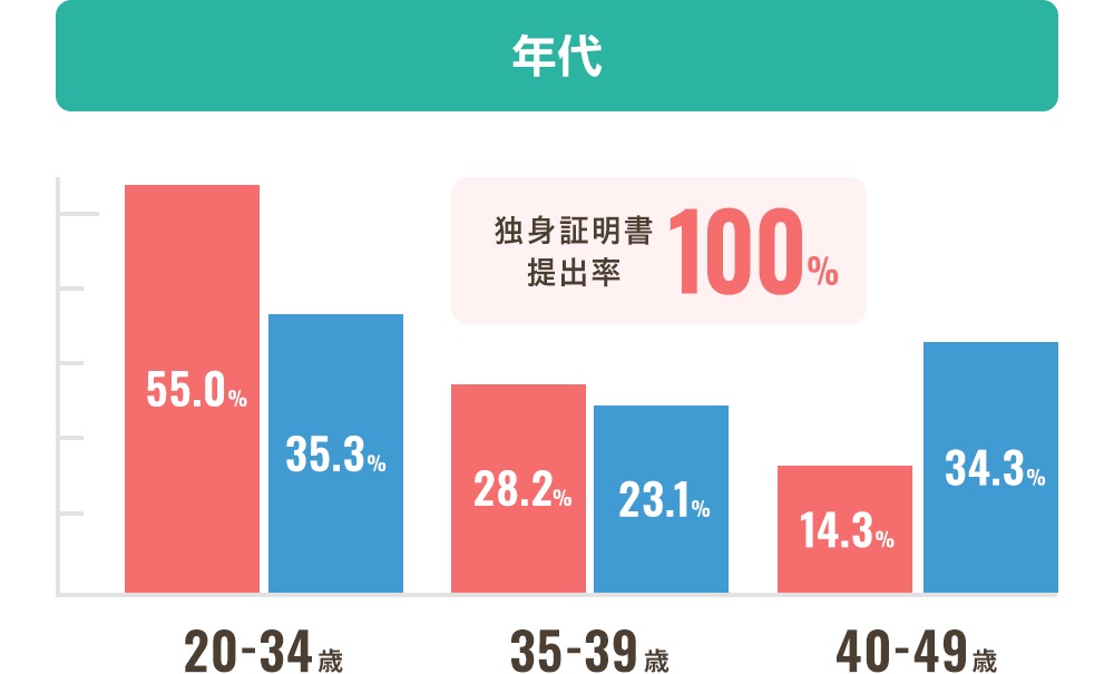 スマリッジ会員の年齢層