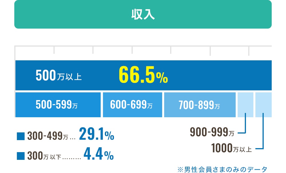 スマリッジ会員の年収